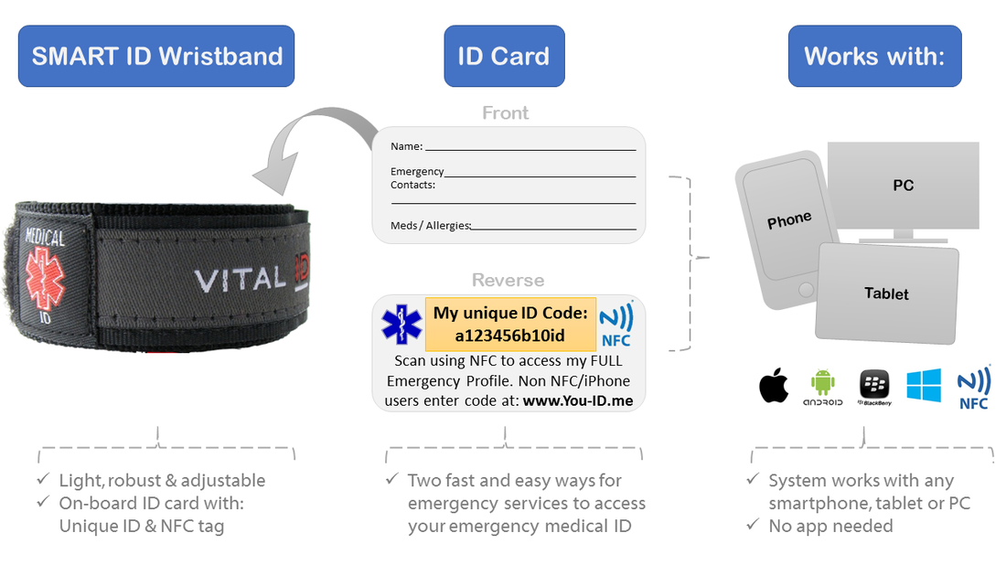 Infographic showing how you-id.me works. Smart Medical ID Wristband features NFC tag and unique ID allowing people with medical conditions to store unlimited information about their name, next of kin, medications, allergies, 