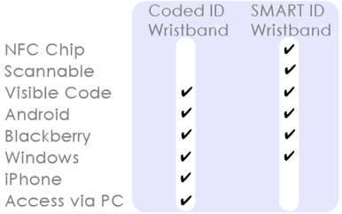 Comparison chart showing the difference between coded ID wristbands and SMART Identity wristbands bracelets